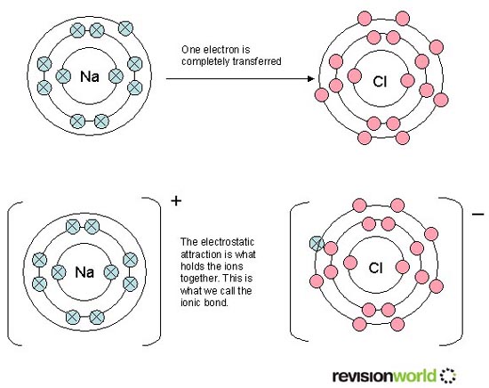 A description of ionic bonding for sodium chloride by 'revisionworld'.